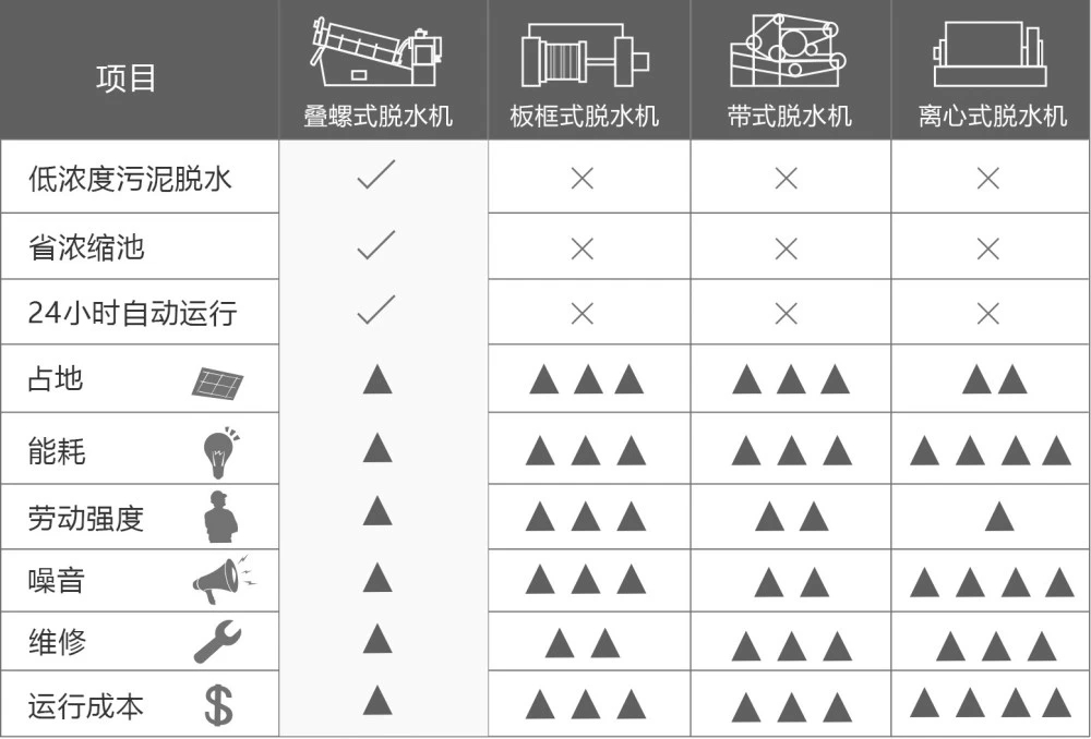 The difference between various sludge dewatering machines